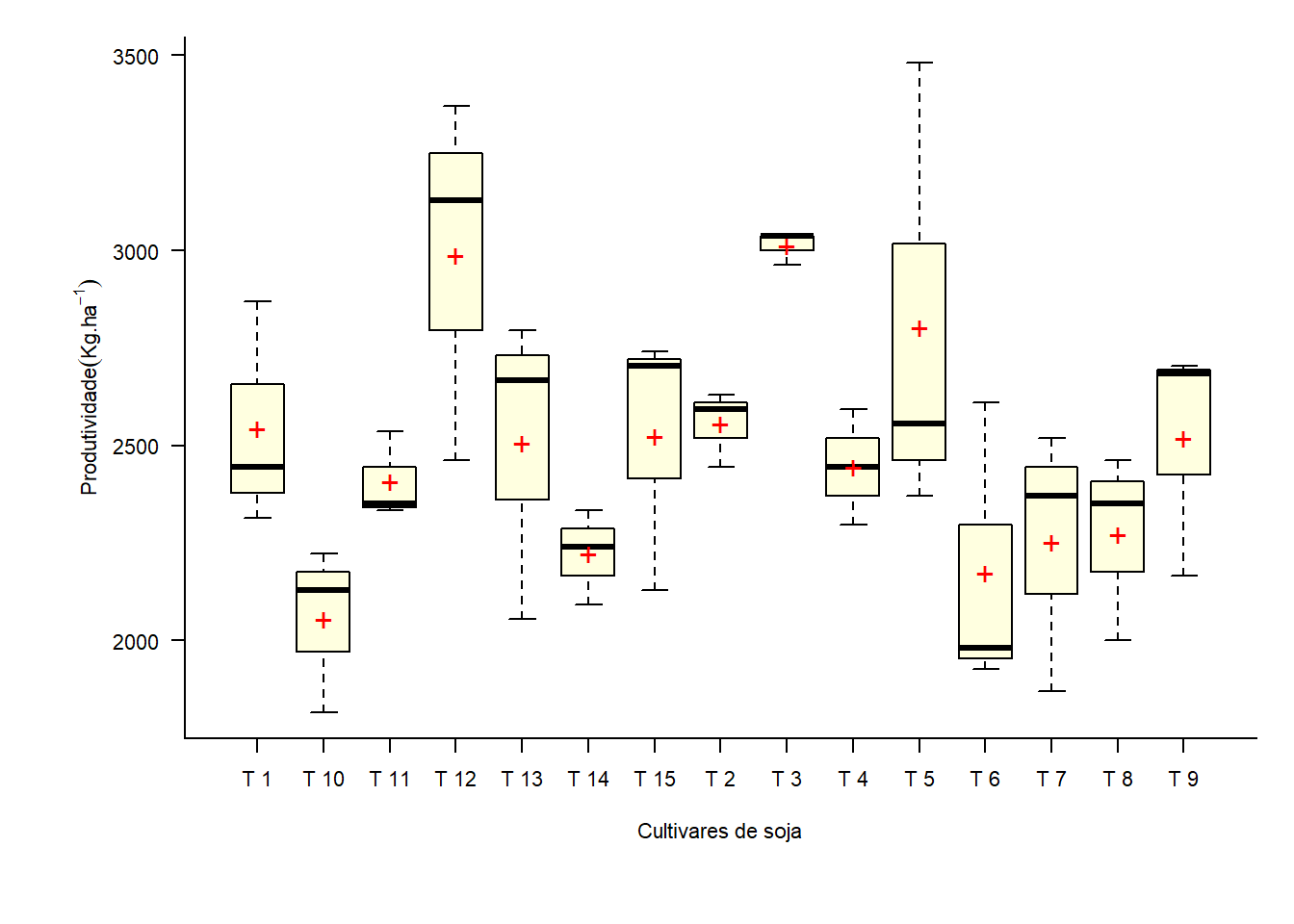 Gráfico de caixas